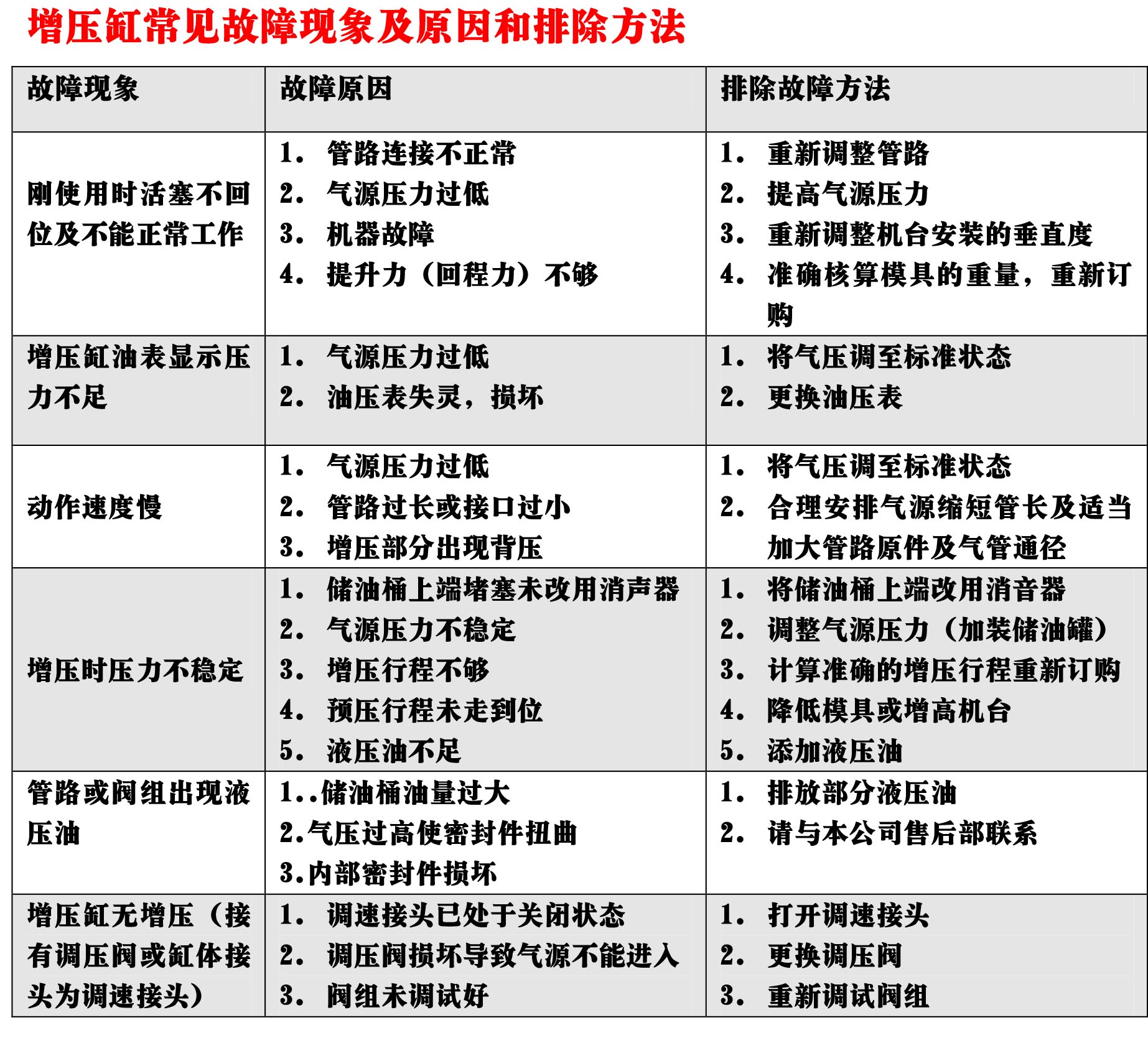 氣液增壓缸常見故障現(xiàn)象及原因和排除方法