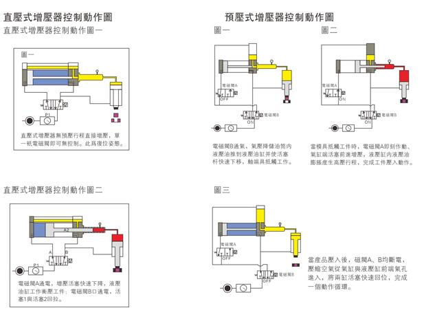 直壓式和預壓式氣液增壓器控制動作圖