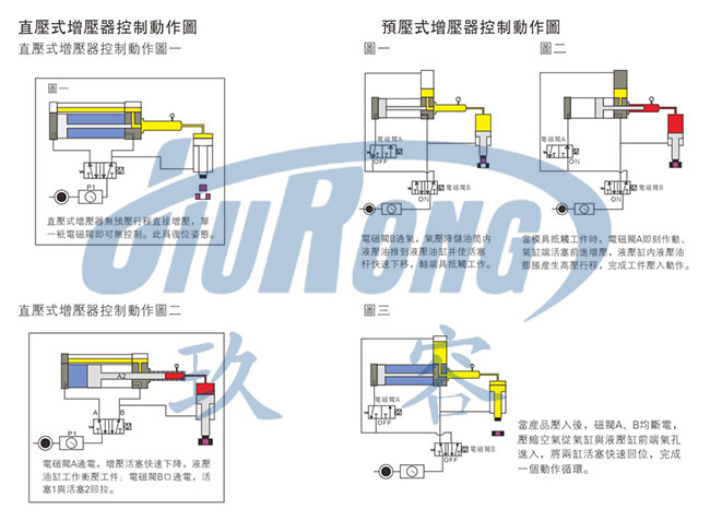 直壓式和預壓式氣液增壓器在控制動作上的區(qū)別