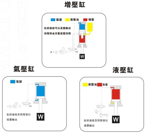 增壓缸、氣壓缸及液壓缸在動(dòng)作上的區(qū)別