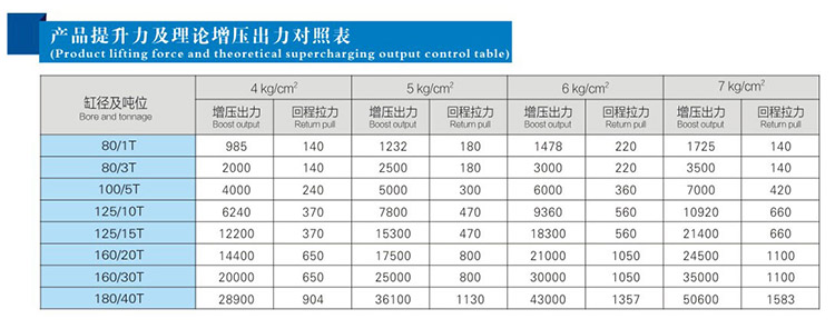 快速型氣液增壓缸提升力和輸出力對(duì)照表